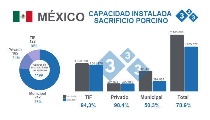 Fuente: Capacidad instalada para sacrificio https://www.gob.mx/siap. % Capacidad instalada vs. utilizada - Cifras en cabezas.